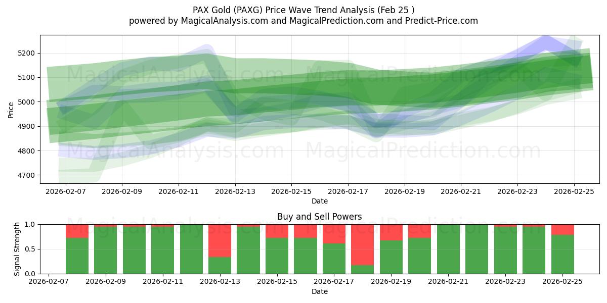  PAX-goud (PAXG) Support and Resistance area (24 Feb) 