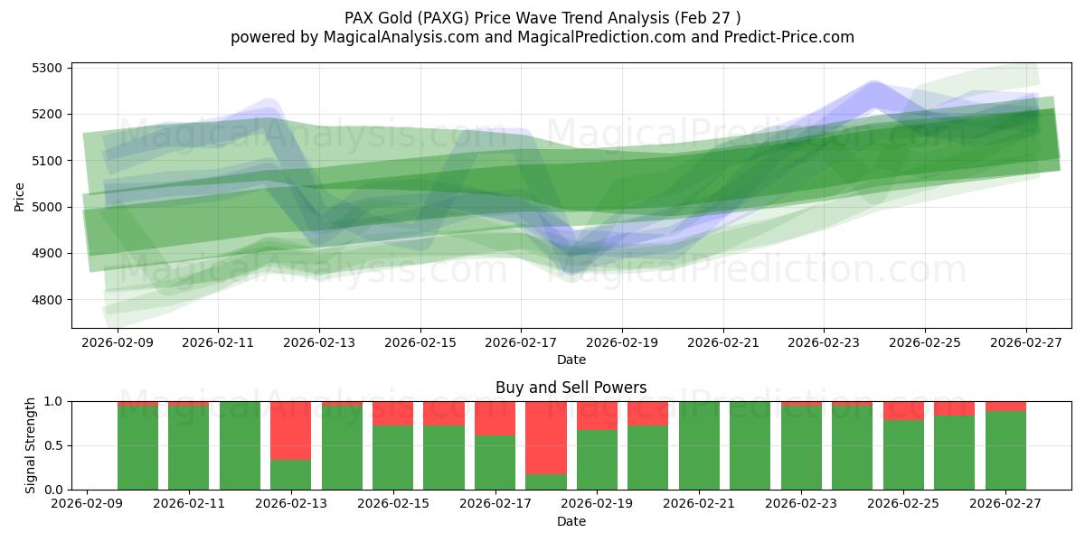  PAX Gold (PAXG) Support and Resistance area (26 Feb) 