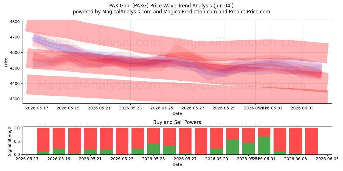  PAX guld (PAXG) Support and Resistance area (02 Jun) 