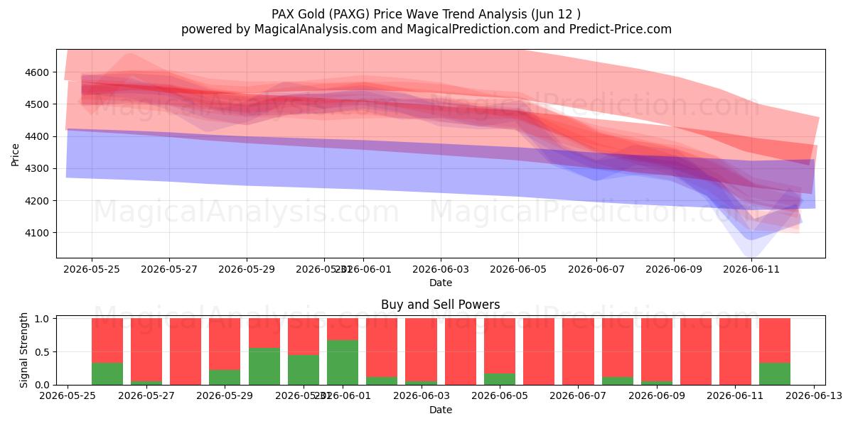  PAX guld (PAXG) Support and Resistance area (11 Jun) 
