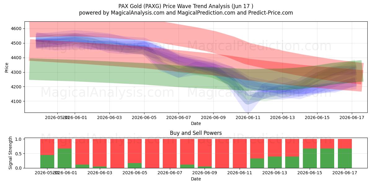  PAX Gold (PAXG) Support and Resistance area (15 Jun) 