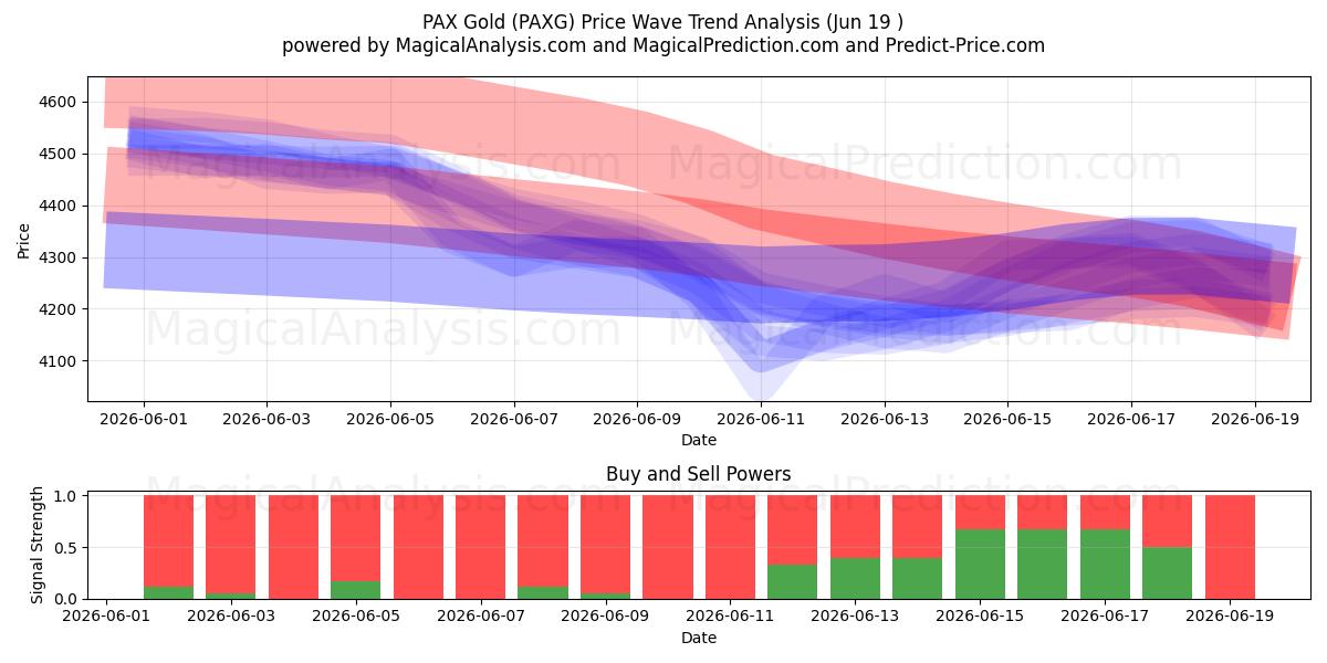  PAX Gold (PAXG) Support and Resistance area (17 Jun) 