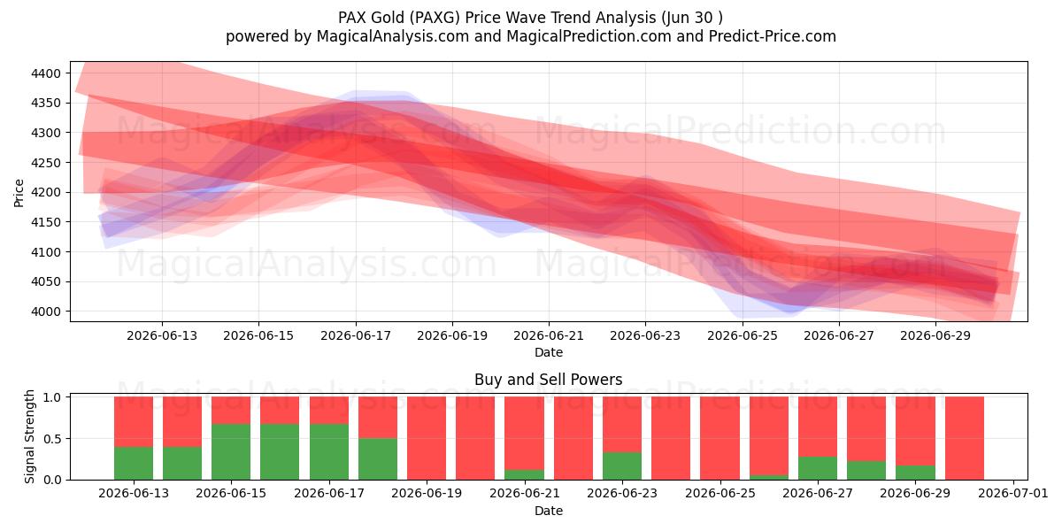  पैक्स गोल्ड (PAXG) Support and Resistance area (29 Jun) 