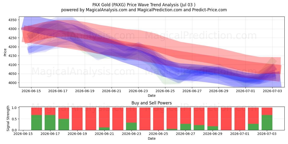  PAX guld (PAXG) Support and Resistance area (02 Jul) 