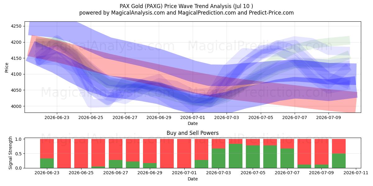 PAX Gold (PAXG) Support and Resistance area (09 Jul) 