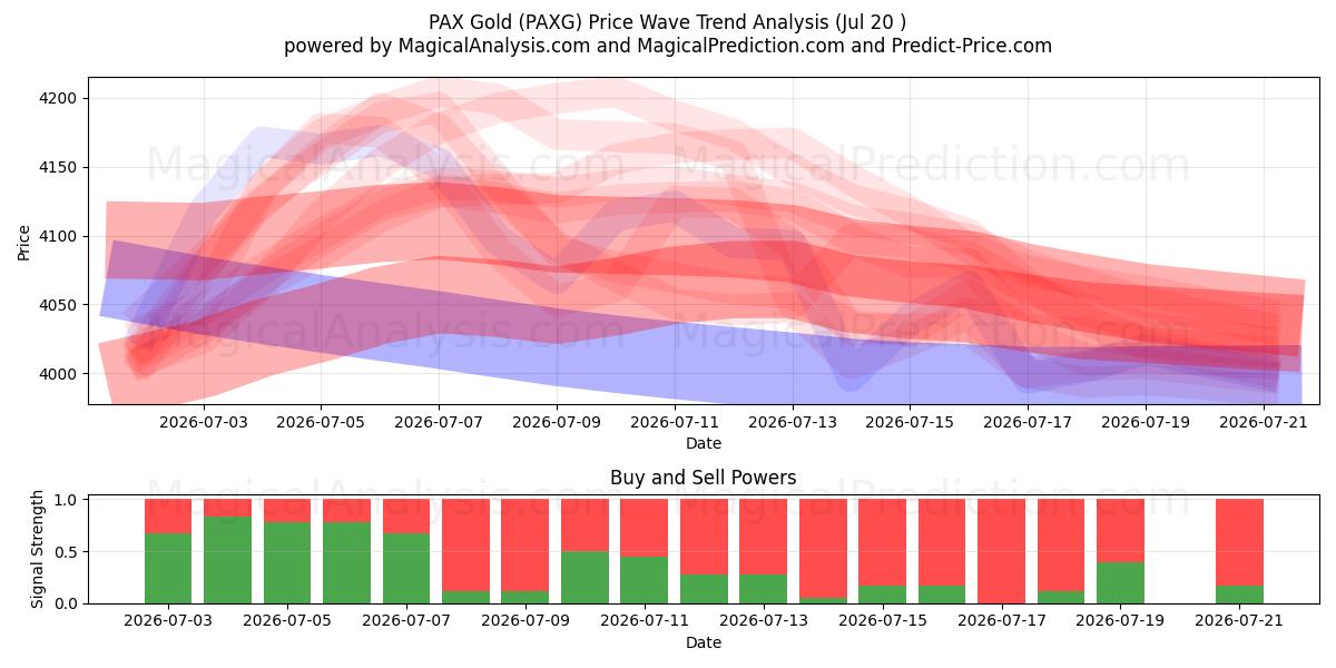  PAX Oro (PAXG) Support and Resistance area (19 Jul) 