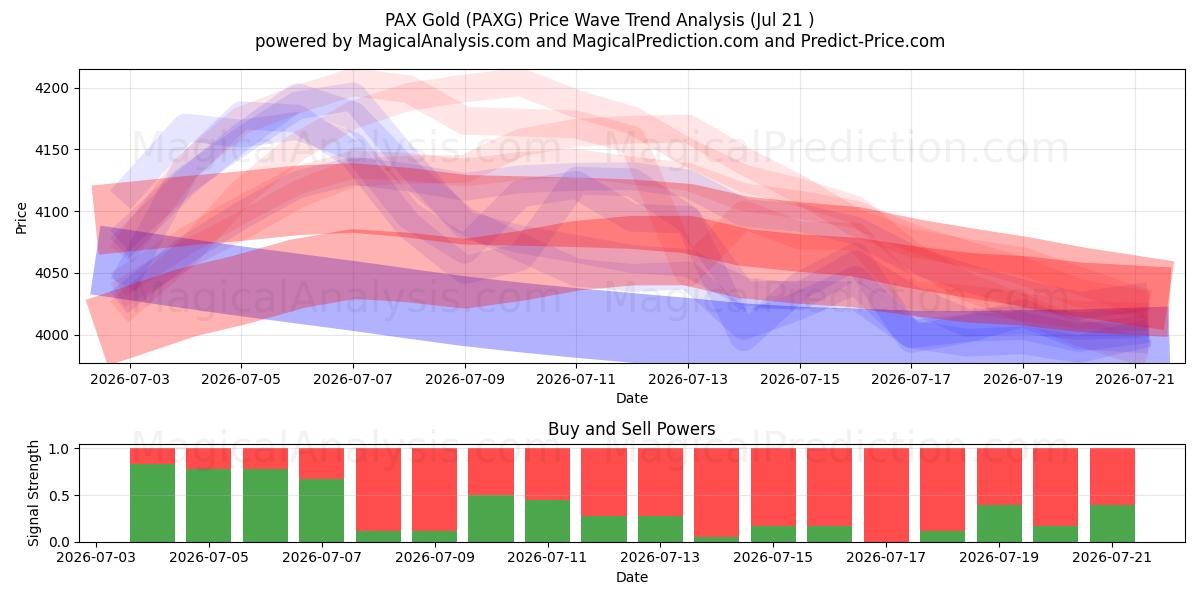  PAX Oro (PAXG) Support and Resistance area (20 Jul) 