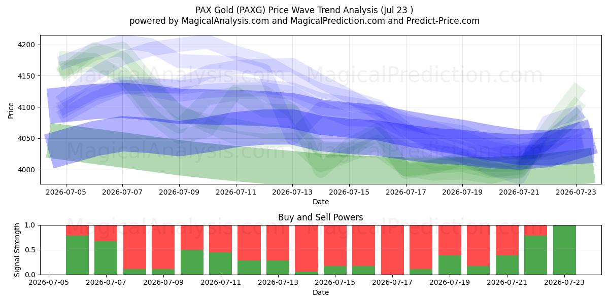  PAX guld (PAXG) Support and Resistance area (22 Jul) 