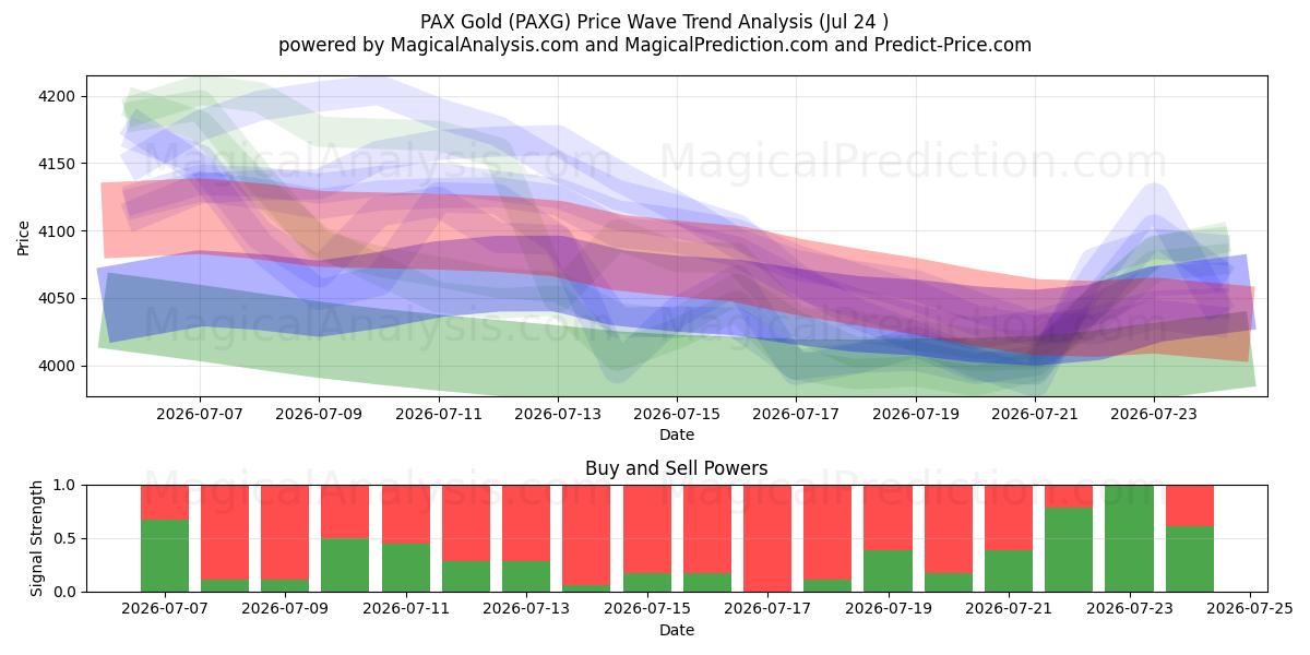  PAX guld (PAXG) Support and Resistance area (23 Jul) 