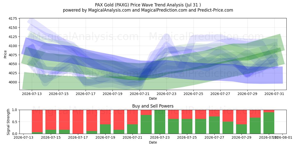  PAX Gold (PAXG) Support and Resistance area (30 Jul) 