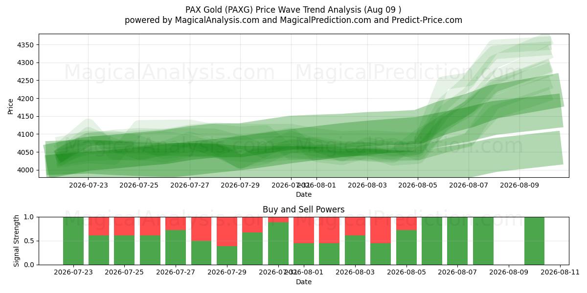  PAX Ouro (PAXG) Support and Resistance area (08 Aug) 