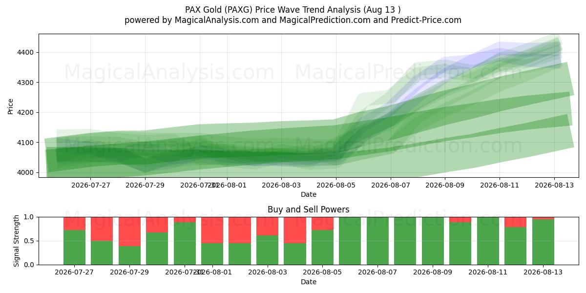  PAX Oro (PAXG) Support and Resistance area (10 Aug) 