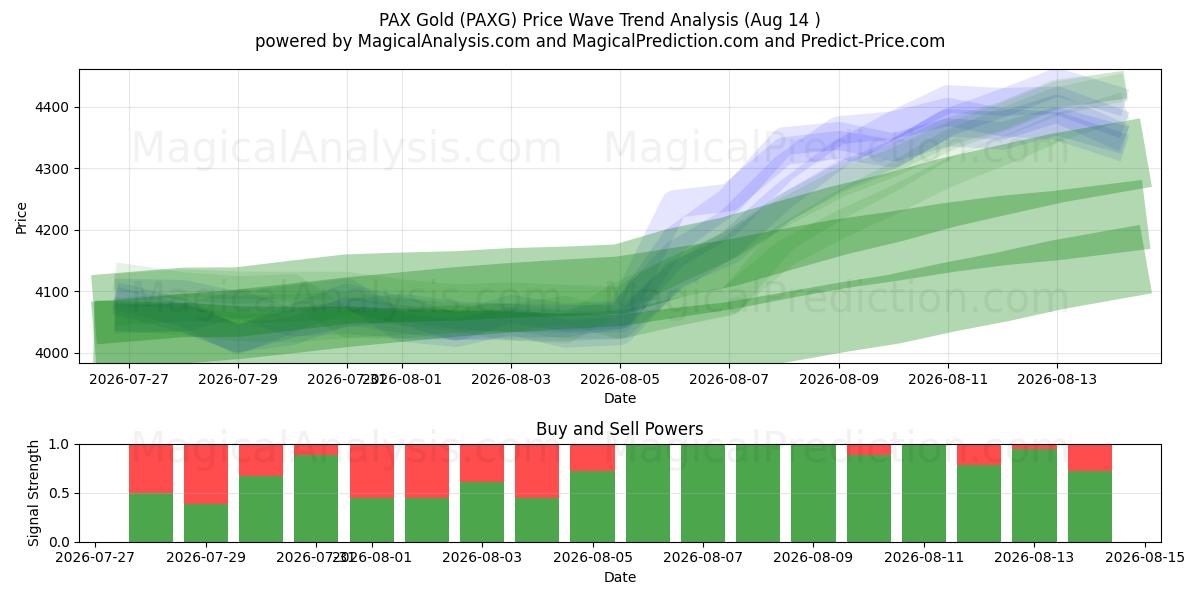  PAX Gold (PAXG) Support and Resistance area (13 Aug) 