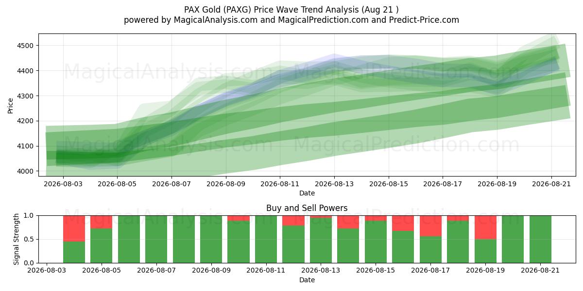  PAX Gold (PAXG) Support and Resistance area (20 Aug) 