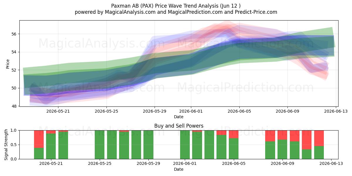  Paxman AB (PAX) Support and Resistance area (11 Jun) 