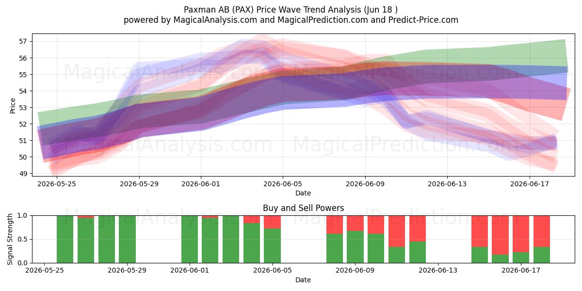  Paxman AB (PAX) Support and Resistance area (17 Jun) 