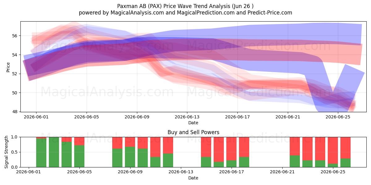  Paxman AB (PAX) Support and Resistance area (25 Jun) 