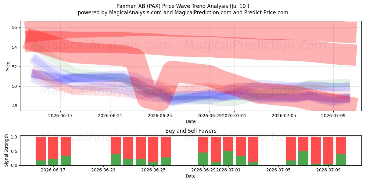  Paxman AB (PAX) Support and Resistance area (09 Jul) 