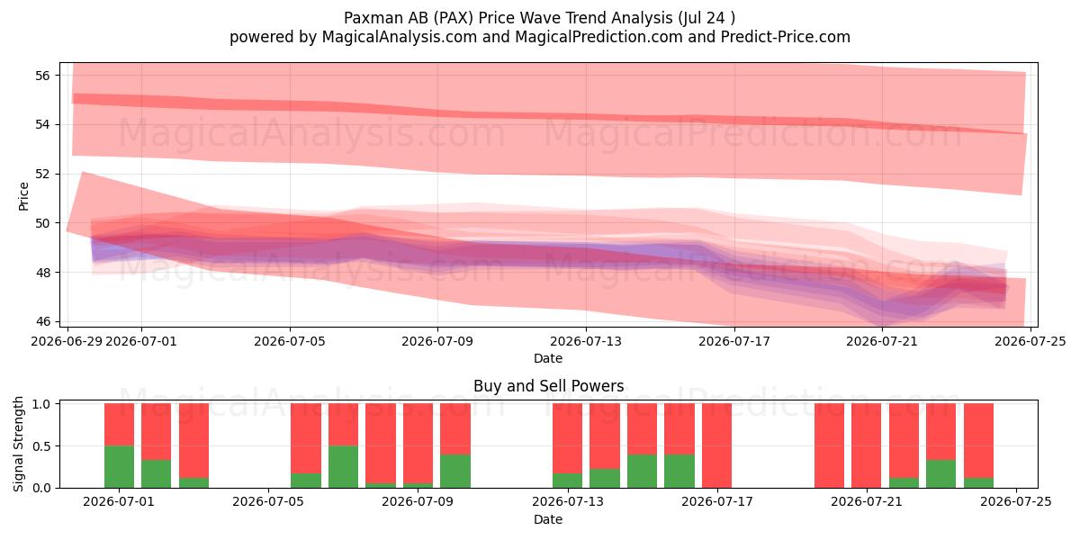  Paxman AB (PAX) Support and Resistance area (23 Jul) 