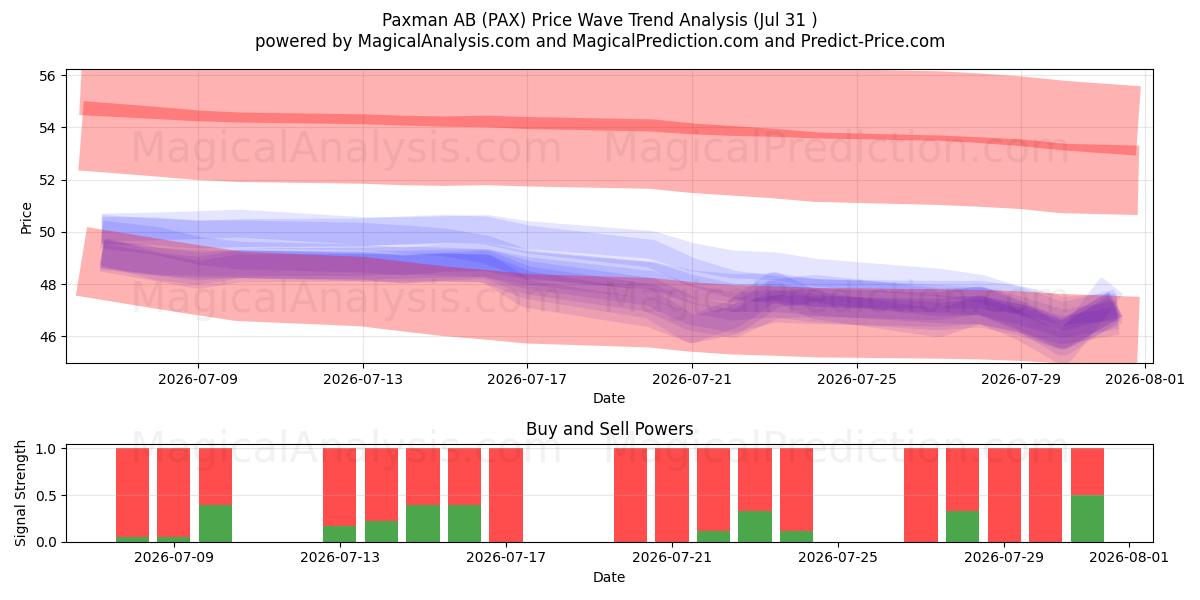  Paxman AB (PAX) Support and Resistance area (30 Jul) 