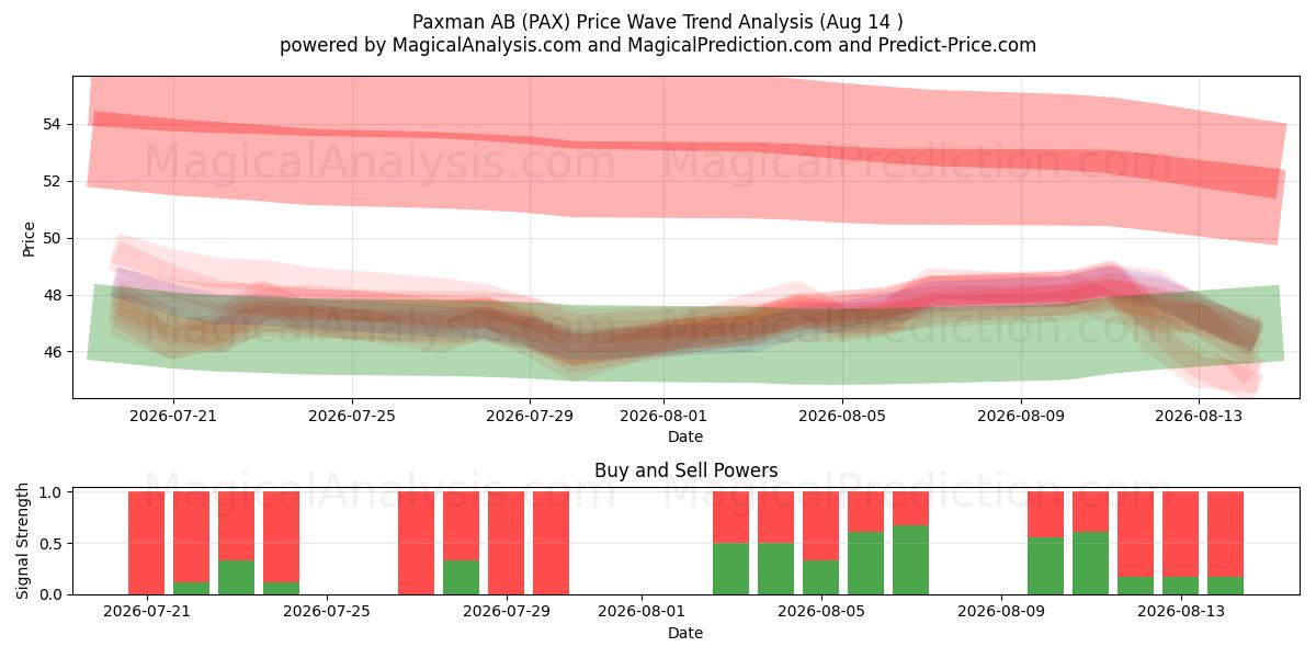  Paxman AB (PAX) Support and Resistance area (13 Aug) 