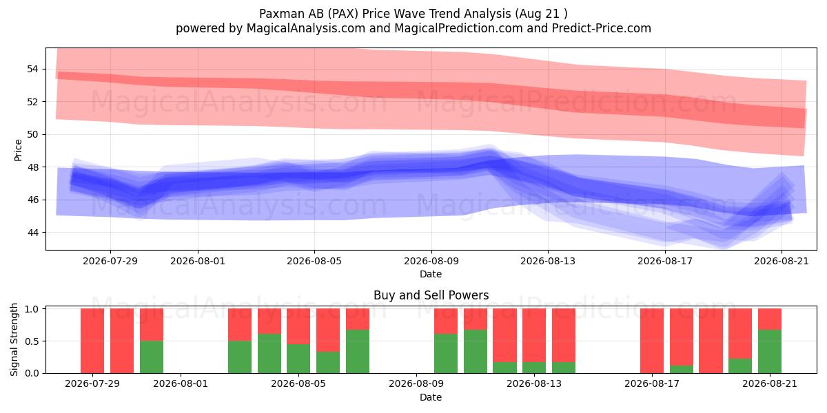  Paxman AB (PAX) Support and Resistance area (20 Aug) 