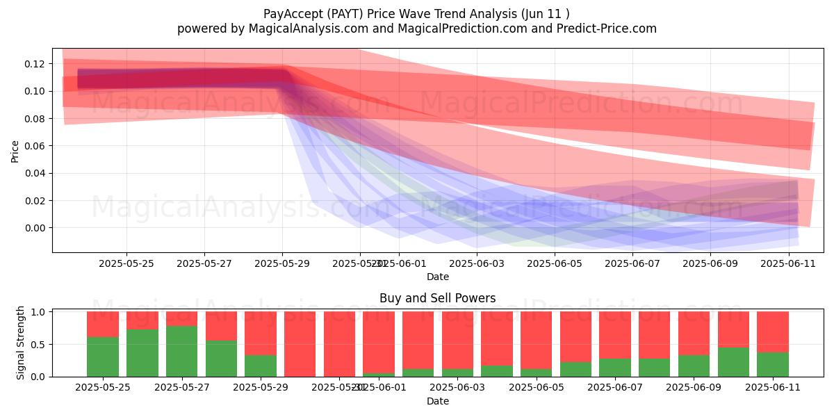  PayAccept (PAYT) Support and Resistance area (10 Jun) 