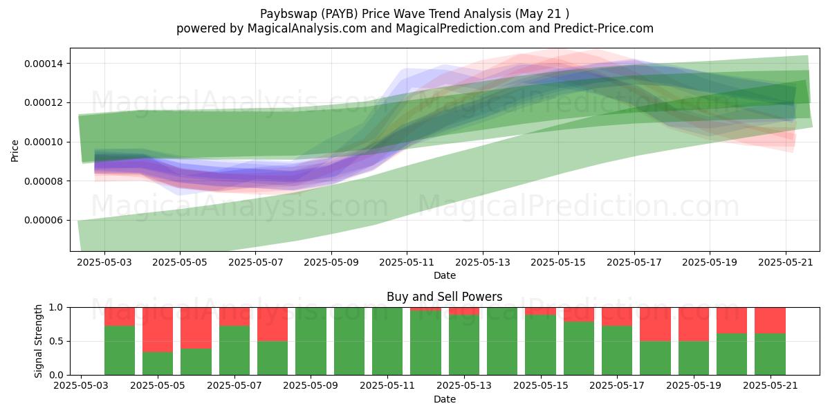 Paybswap (PAYB) Support and Resistance area (21 May) Paybswap (PAYB) Support and Resistance area (21 May)