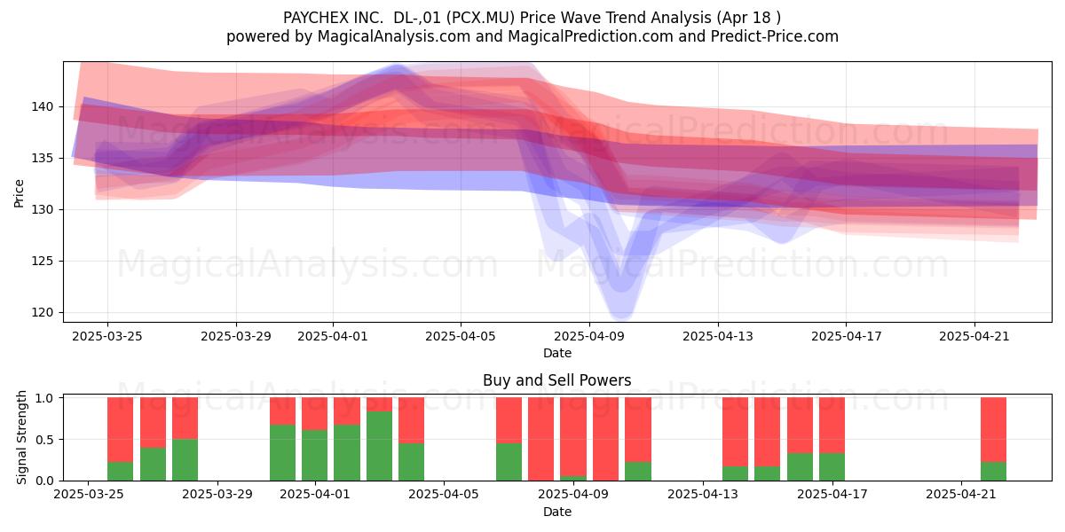  PAYCHEX INC.  DL-,01 (PCX.MU) Support and Resistance area (18 Apr) 
