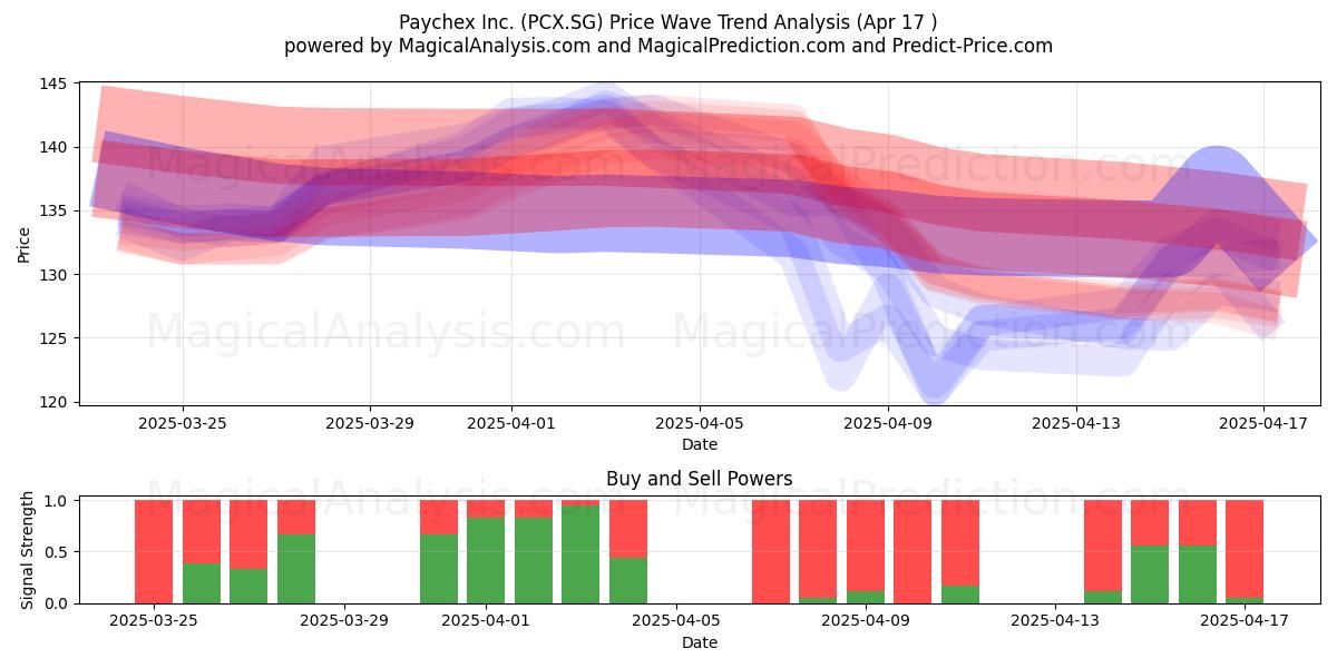  Paychex Inc. (PCX.SG) Support and Resistance area (17 Apr) 