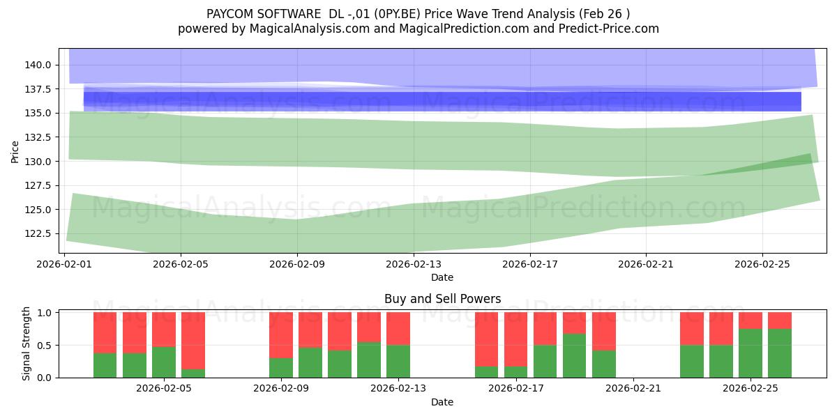  PAYCOM SOFTWARE  DL -,01 (0PY.BE) Support and Resistance area (25 Feb) 
