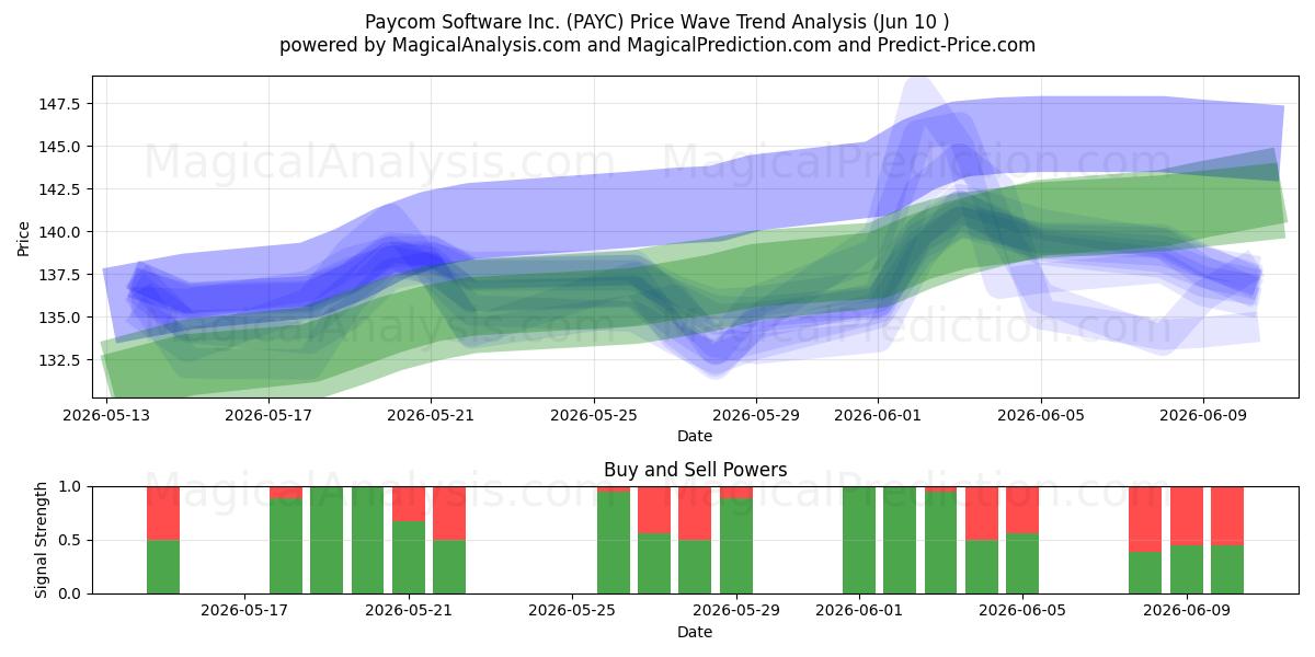  Paycom Software Inc. (PAYC) Support and Resistance area (09 Jun) 