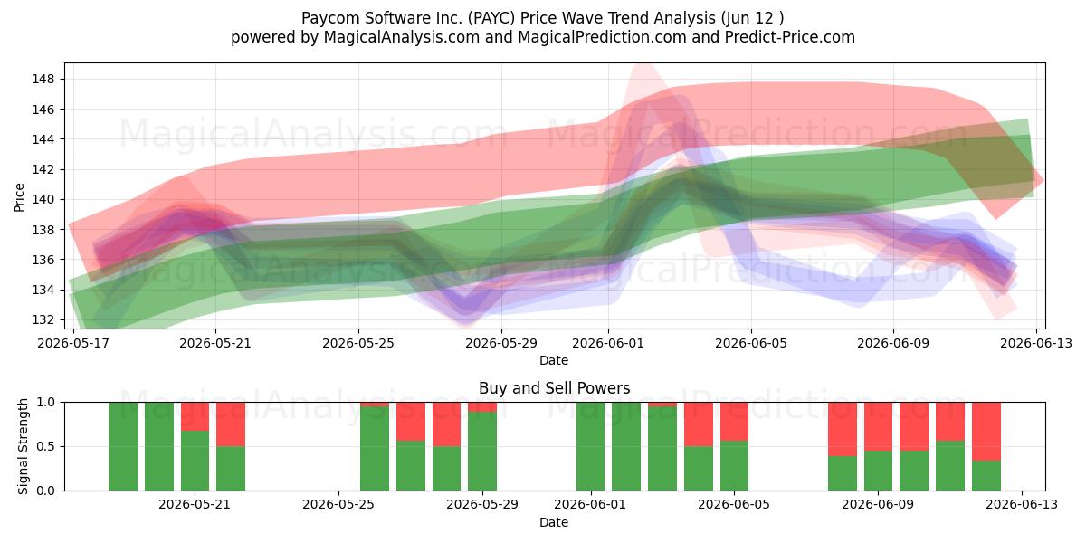  Paycom Software Inc. (PAYC) Support and Resistance area (11 Jun) 