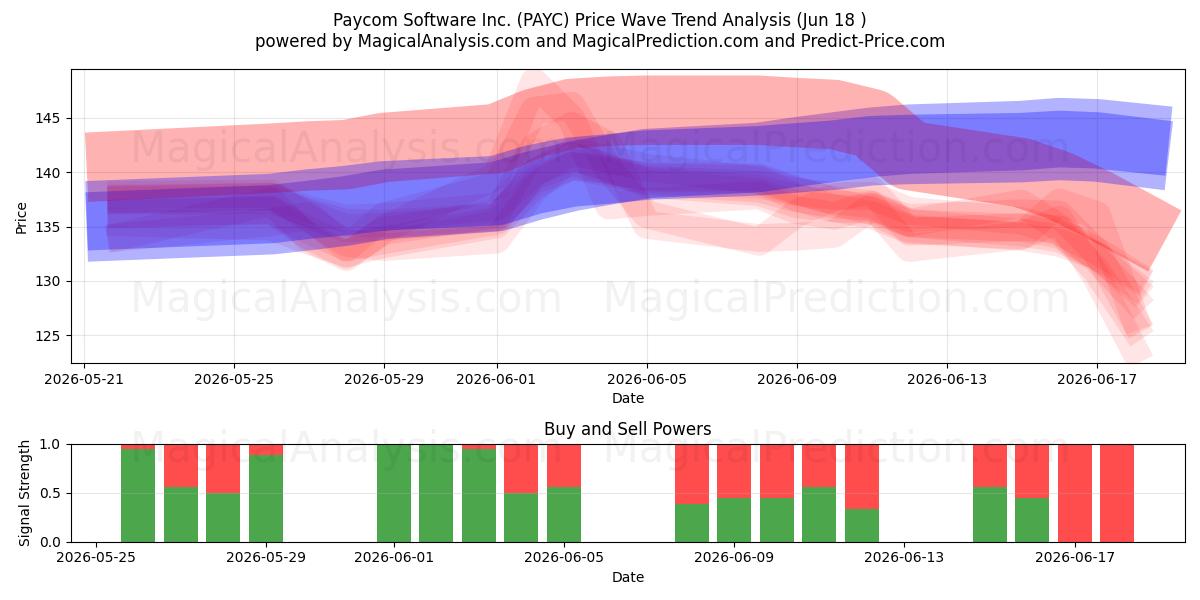  Paycom Software Inc. (PAYC) Support and Resistance area (17 Jun) 