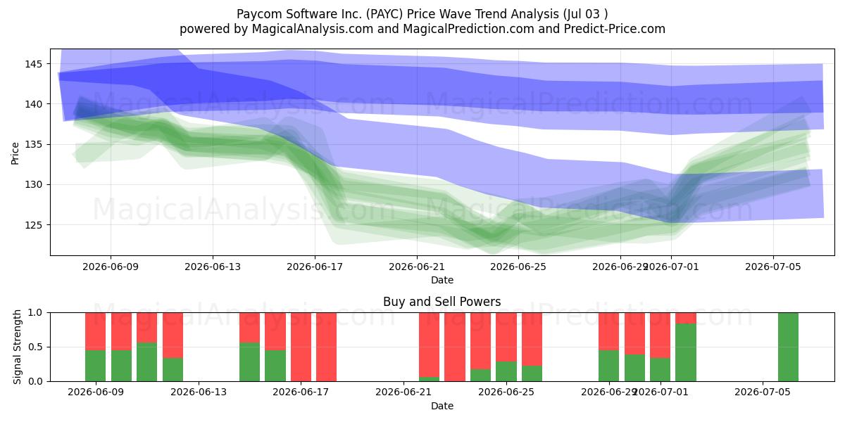  Paycom Software Inc. (PAYC) Support and Resistance area (02 Jul) 