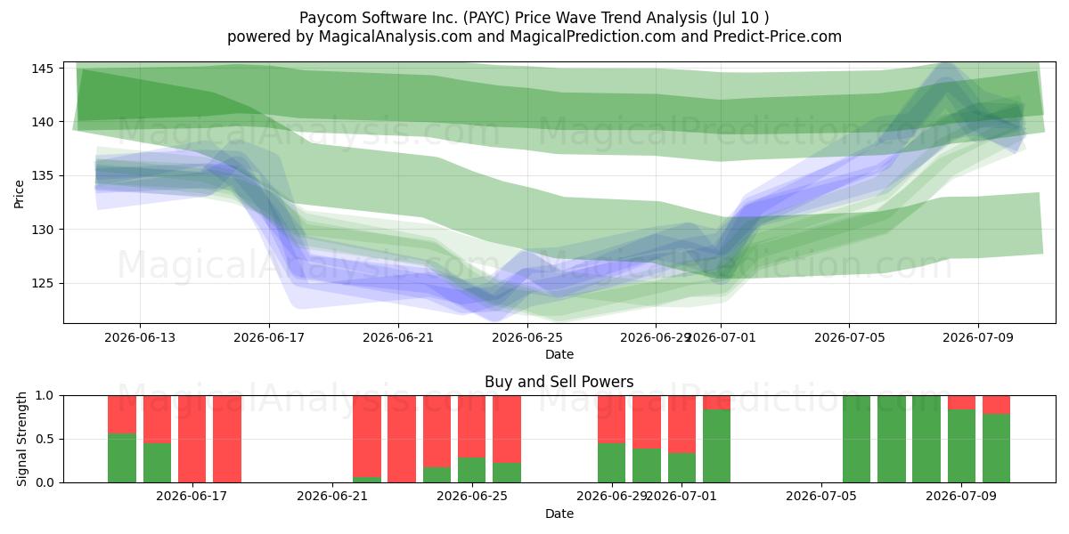  Paycom Software Inc. (PAYC) Support and Resistance area (07 Jul) 
