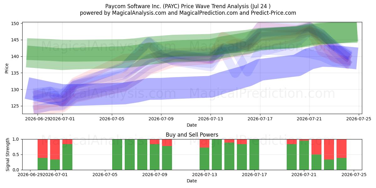  Paycom Software Inc. (PAYC) Support and Resistance area (23 Jul) 