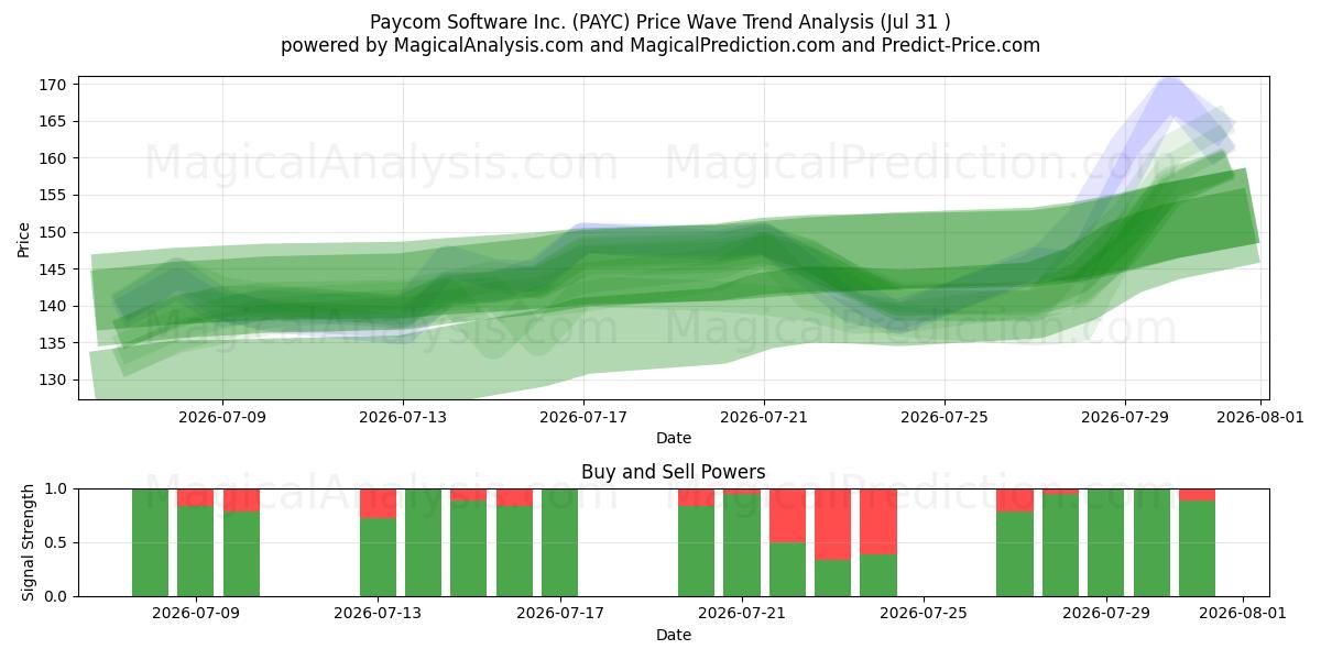  Paycom Software Inc. (PAYC) Support and Resistance area (30 Jul) 