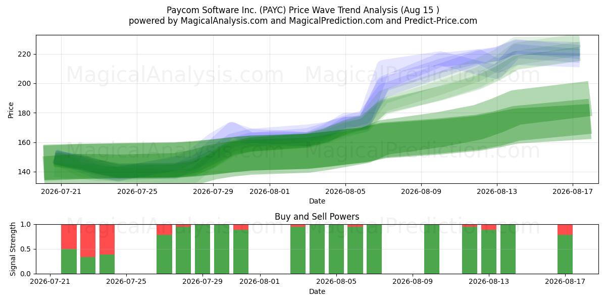  Paycom Software Inc. (PAYC) Support and Resistance area (14 Aug) 