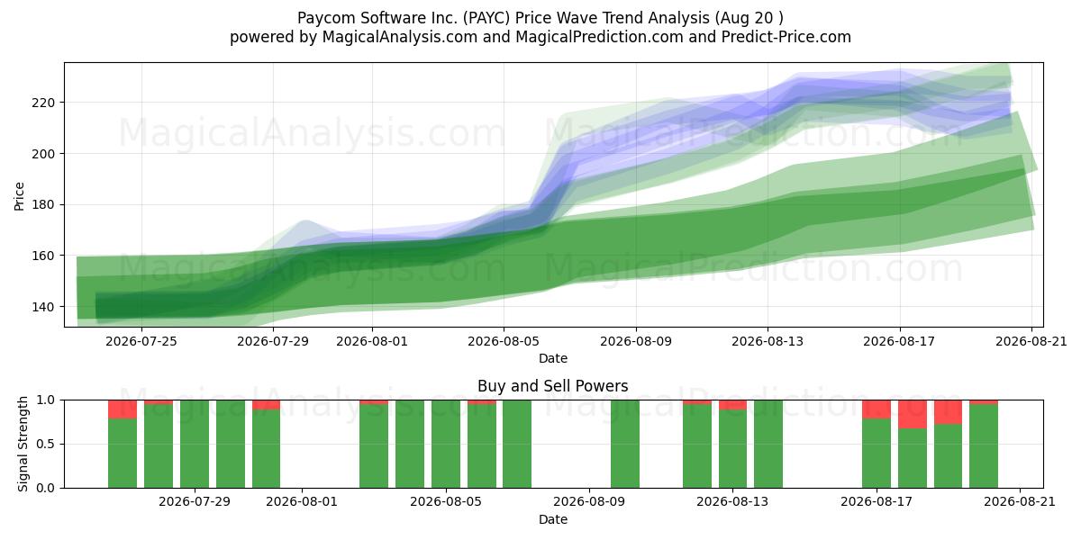  Paycom Software Inc. (PAYC) Support and Resistance area (19 Aug) 