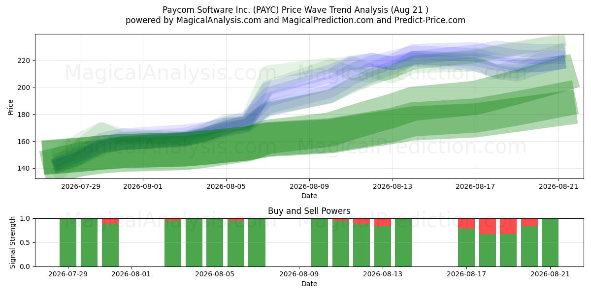  Paycom Software Inc. (PAYC) Support and Resistance area (20 Aug) 