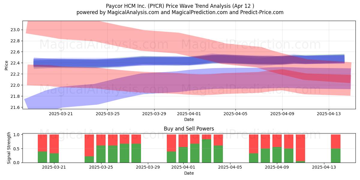  Paycor HCM Inc. (PYCR) Support and Resistance area (12 Apr) 