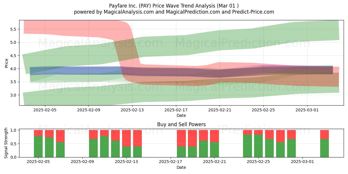  Payfare Inc. (PAY) Support and Resistance area (01 Mar) 