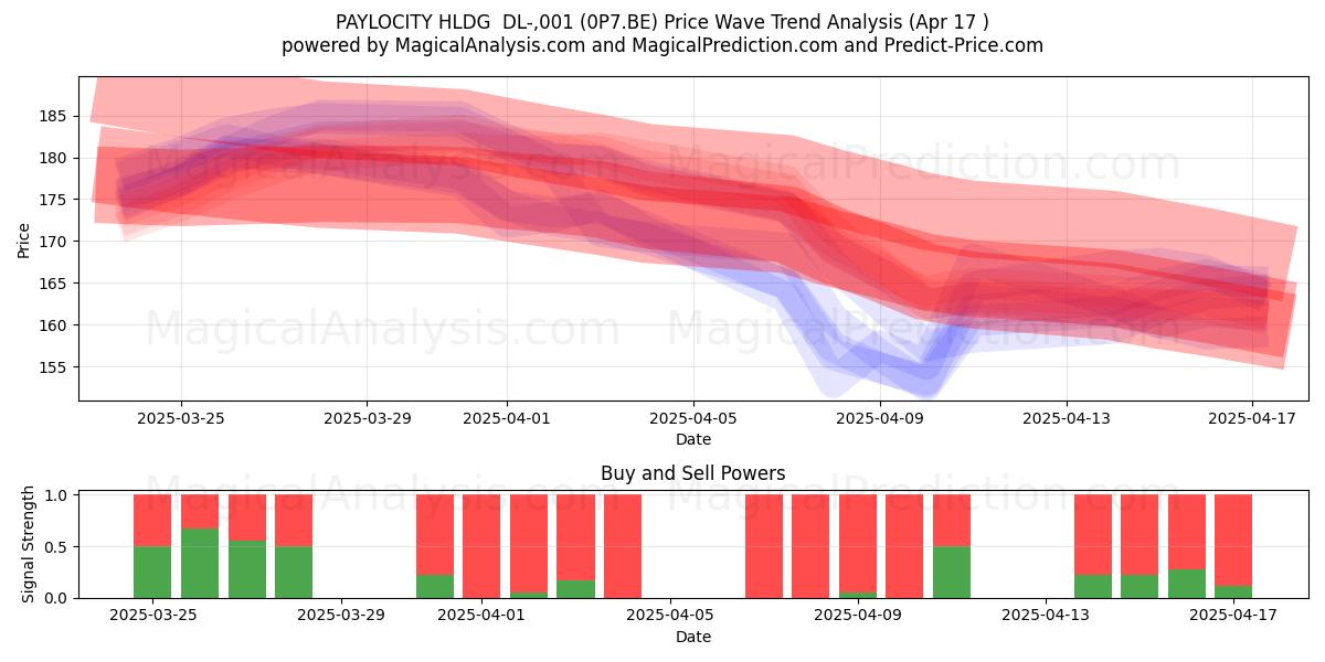  PAYLOCITY HLDG  DL-,001 (0P7.BE) Support and Resistance area (17 Apr) 