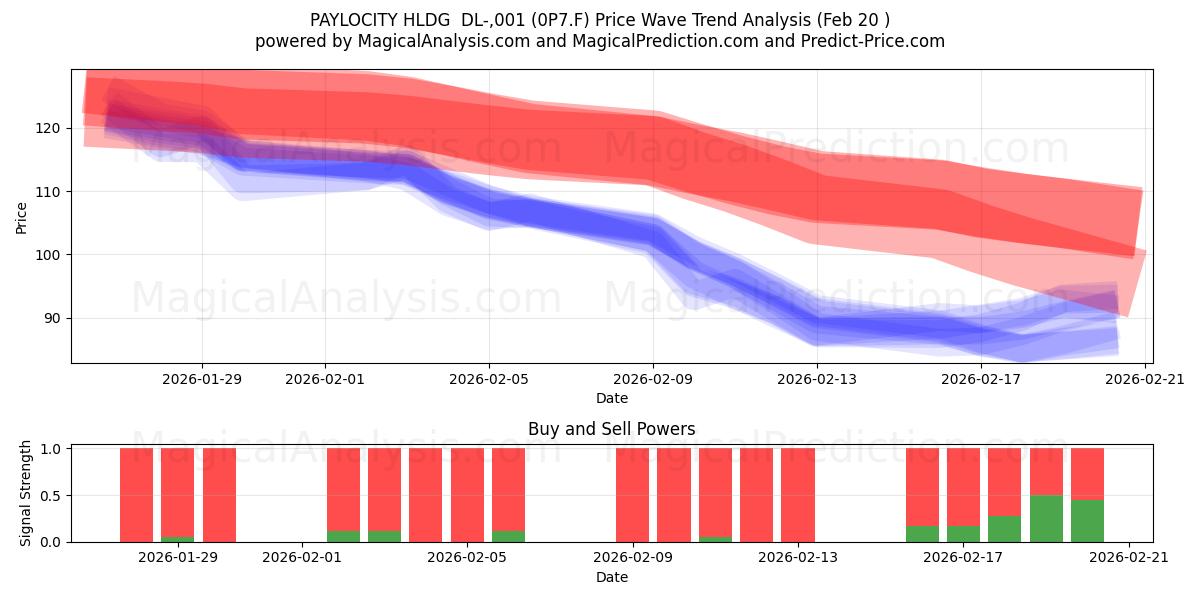  PAYLOCITY HLDG  DL-,001 (0P7.F) Support and Resistance area (19 Feb) 