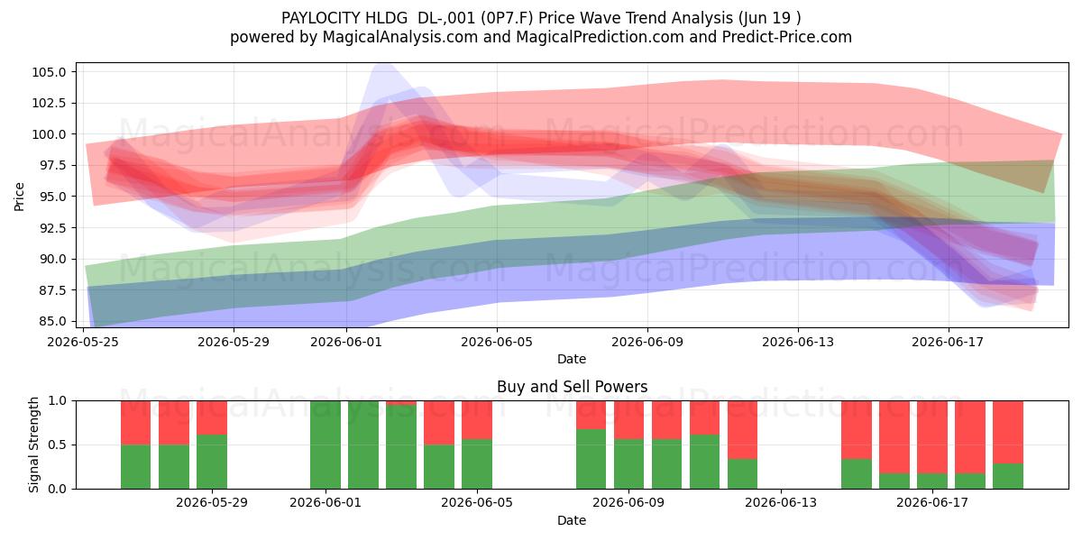  PAYLOCITY HLDG  DL-,001 (0P7.F) Support and Resistance area (18 Jun) 