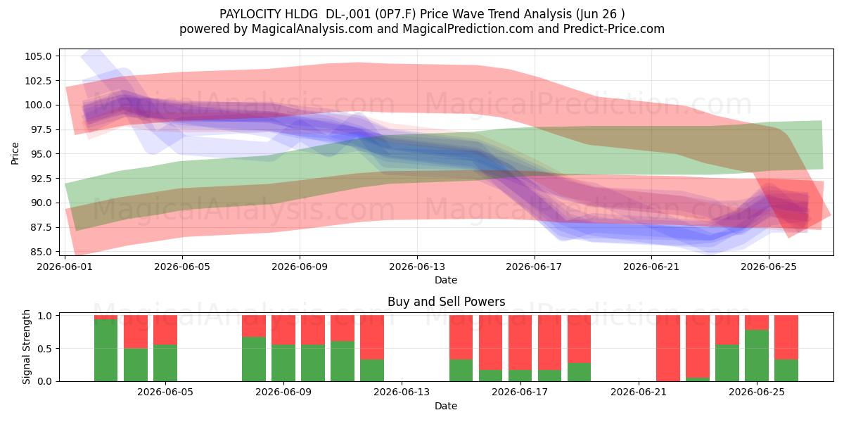  PAYLOCITY HLDG  DL-,001 (0P7.F) Support and Resistance area (25 Jun) 