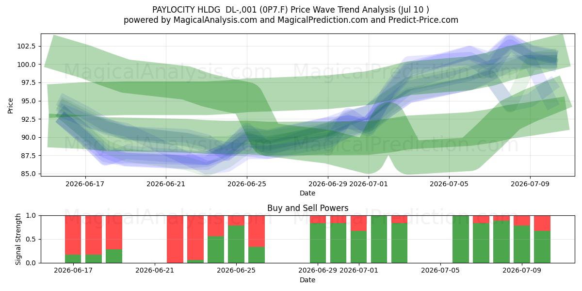  PAYLOCITY HLDG  DL-,001 (0P7.F) Support and Resistance area (09 Jul) 