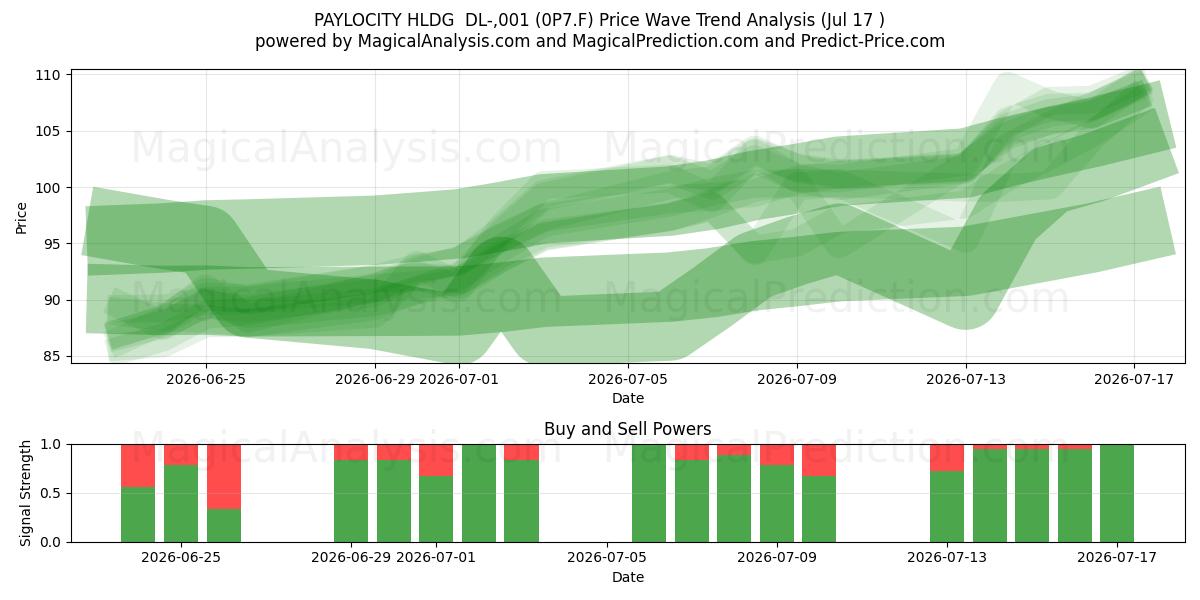  PAYLOCITY HLDG  DL-,001 (0P7.F) Support and Resistance area (16 Jul) 
