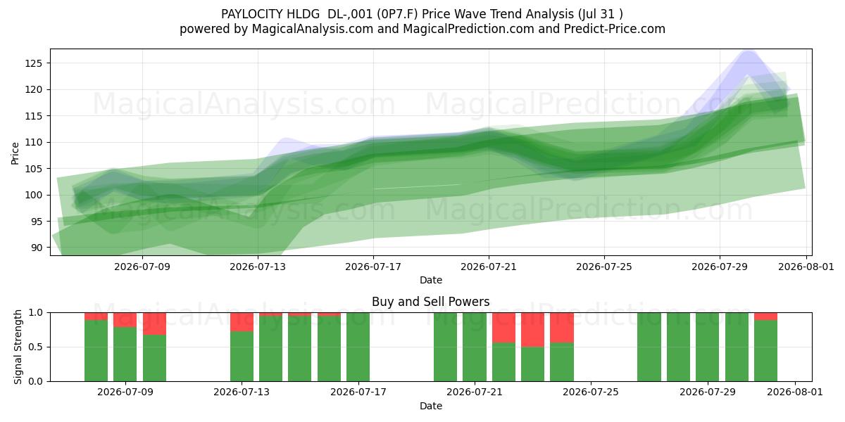  PAYLOCITY HLDG  DL-,001 (0P7.F) Support and Resistance area (30 Jul) 